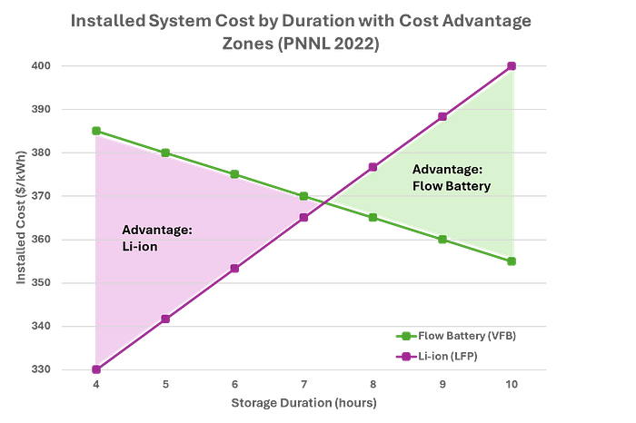 Illustration of installed system cost by storage duration (PNNL, 2022). While Li-ion (LFP) is more cost-effective at short durations, flow batteries become lower-cost per kWh beyond ~7 hours, due to their ability to scale energy capacity (electrolyte volume) without adding proportional power hardware. Note: figures reflect 2022 data and may not capture current market shifts.
