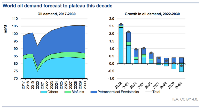 Figure Adopted by IEA Oil 2024 Analysis and forecast to 2030