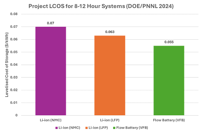  Note: LCOS projections assume 8–12 hour storage durations and DOE usage profiles