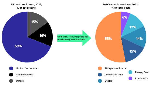 Cost breakdown for LFP cathodes and iron phosphate in 2022. Source: CRU