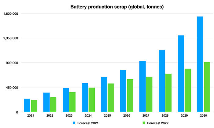 Global battery production scrap in tonnes. Source: Circular Energy Storage