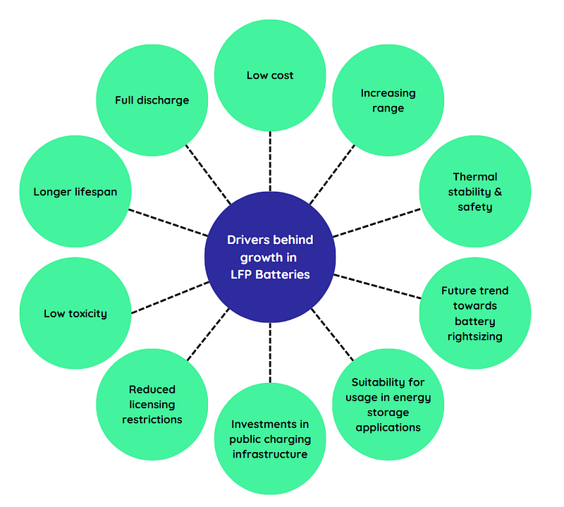 Drivers behind the growth in LFP battery demand