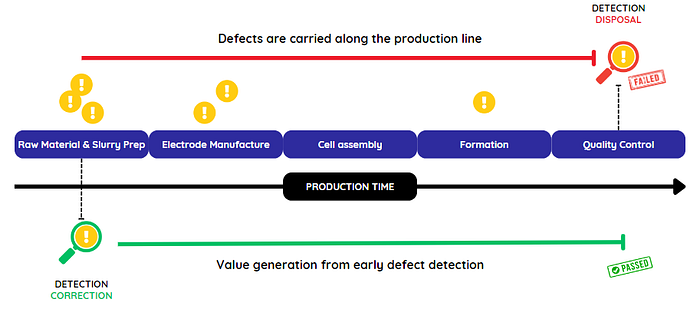 Detecting and mitigating upstream issues at the source can generate significant value.