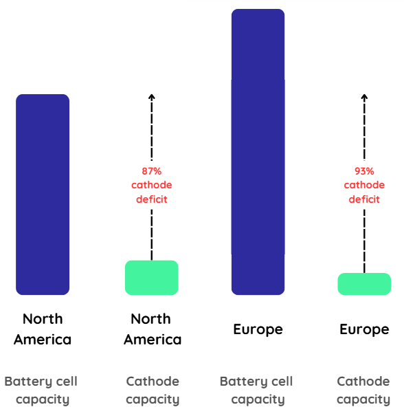 Deficit in cathode capacity in Europe and North America vs battery cell capacity. Source: Volta Foundation