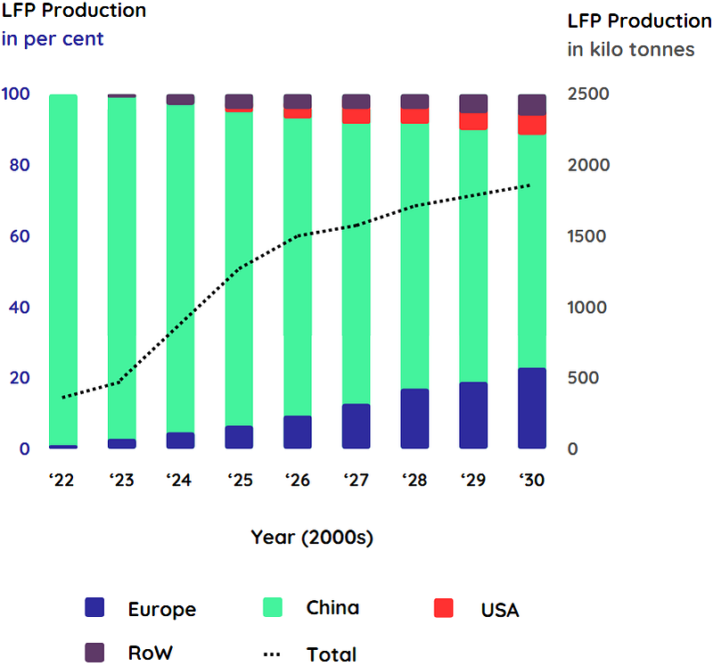 Estimated global LFP production capacity from 2022 to 2030. Source: Fraunhofer ISI