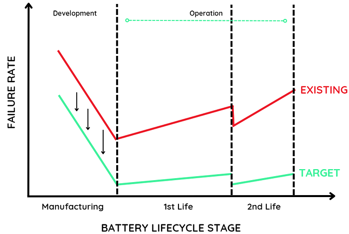 The manufacturing bathtub curve, reducing failure rate at manufacturing stages can yield reduced failure rates at subsequent stages of the battery life cycle.