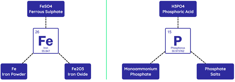 Different Iron and Phosphorus sources for LFP production